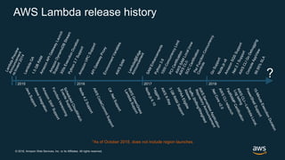 © 2018, Amazon Web Services, Inc. or its Affiliates. All rights reserved.
AWS Lambda release history
2015 2016 2017 2018
?
*As of October 2018, does not include region launches
 