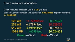 © 2018, Amazon Web Services, Inc. or its Affiliates. All rights reserved.
Smart resource allocation
Match resource allocation (up to 3 GB!) to logic
Stats for Lambda function that calculates 1.000 times all prime numbers
<= 1.000.000
128 MB 11.722965sec $0.024628
256 MB 6.678945sec $0.028035
512 MB 3.194954sec $0.026830
1024 MB 1.465984sec $0.024638
Green==Best Red==Worst
 