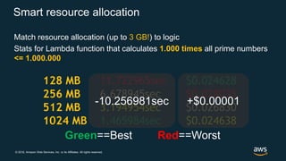 © 2018, Amazon Web Services, Inc. or its Affiliates. All rights reserved.
Smart resource allocation
Match resource allocation (up to 3 GB!) to logic
Stats for Lambda function that calculates 1.000 times all prime numbers
<= 1.000.000
128 MB 11.722965sec $0.024628
256 MB 6.678945sec $0.028035
512 MB 3.194954sec $0.026830
1024 MB 1.465984sec $0.024638
Green==Best Red==Worst
+$0.00001-10.256981sec
 