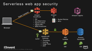 © 2017, Amazon Web Services, Inc. or its Affiliates. All rights reserved.
Amazon API
Gateway AWS
Lambda
Amazon
DynamoDB
Amazon
S3
Amazon
CloudFront
• Bucket Policies
• ACLs
• OAI
• Geo-Restriction
• Signed Cookies
• Signed URLs
• DDOS Protection
IAM
AuthZ
IAM
Serverless web app security
• Throttling
• Caching
• Usage Plans
• ACM
Browser
Amazon Cognito
 
