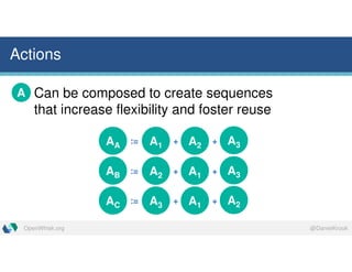 @DanielKrookOpenWhisk.org
Actions
Can be composed to create sequences
that increase flexibility and foster reuse
A
AA
:= A1
+ A2
+ A3
AB := A2
+ A1
+ A3
AC
:= A3
+ A1
+ A2
 