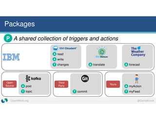 @DanielKrookOpenWhisk.org
Packages
A shared collection of triggers and actionsP
A
A read
write
T changes A translate A forecast
A post
T topic
Open
Source A myAction
T myFeed
Yours
T commit
Third
Party
 