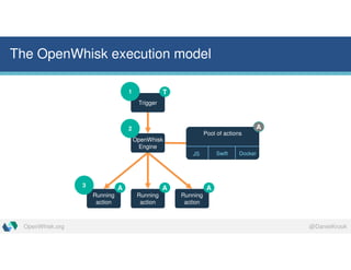 @DanielKrookOpenWhisk.org
The OpenWhisk execution model
Pool of actions
Swift DockerJS
Trigger
1
Running
action
Running
action
Running
action
3
OpenWhisk
Engine
2 A
T
AAA
 