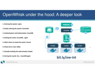 OpenWhisk.org @DanielKrook
OpenWhisk under the hood: A deeper look
bit.ly/ow-int
1. Entering the system: nginx
2. Really entering the system: Controller
3. Authentication and Authorization: CouchDB
4. Getting the action: CouchDB… again
5. Who’s there to invoke the action: Consul
6. Please form a line: Kafka
7. Actually invoking the code already: Invoker
8. Storing the results: Yes… CouchDB again
 