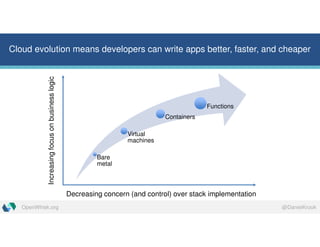 @DanielKrookOpenWhisk.org
Cloud evolution means developers can write apps better, faster, and cheaper
Bare
metal
Virtual
machines
Containers
Functions
Decreasing concern (and control) over stack implementation
Increasingfocusonbusinesslogic
 