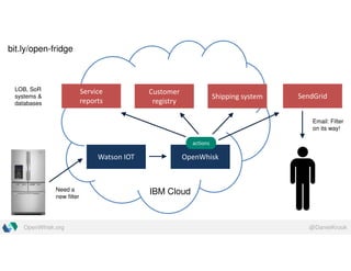@DanielKrookOpenWhisk.org
Watson IOT OpenWhisk
Customer
registry
Shipping system SendGrid
Service
reports
actions
IBM Cloud
LOB, SoR
systems &
databases
Need a
new filter
Email: Filter
on its way!
bit.ly/open-fridge
 