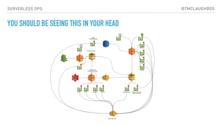 @TMCLAUGHBOSSERVERLESS OPS
YOU SHOULD BE SEEING THIS IN YOUR HEAD
 