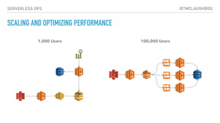 @TMCLAUGHBOSSERVERLESS OPS
SCALING AND OPTIMIZING PERFORMANCE
1,000 Users 100,000 Users
 