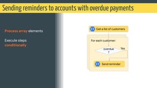 Sending reminders to accounts with overdue payments
Process array elements
Execute steps
conditionally
For each customer:
...