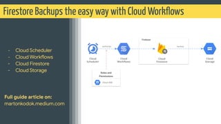 Firestore Backups the easy way with Cloud Workﬂows
- Cloud Scheduler
- Cloud Workflows
- Cloud Firestore
- Cloud Storage
Full guide article on:
martonkodok.medium.com
Cloud
Workﬂows
Cloud
Storage
Cloud
Scheduler
Firebase
Cloud
Firestore
backup
Roles and
Permissions
Cloud IAM
authorize
 