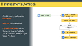 Serverless orchestration and automation with Cloud Workflows | PPT
