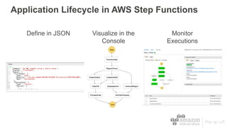 Application Lifecycle in AWS Step Functions
Visualize in the
Console
Define in JSON Monitor
Executions
 