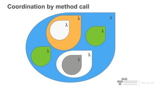 Coordination by method call
λ λ
λ
λ
λ
λ
λ
 