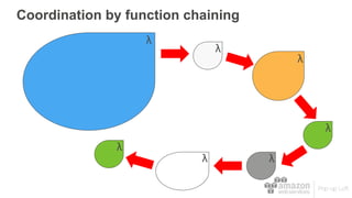 Coordination by function chaining
λ
λ
λ
λ
λλ
λ
 