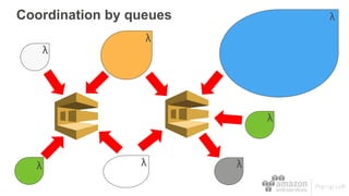 Coordination by queues
λ
λ
λ
λ λλ
λ
 