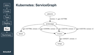 Kubernetes: ServiceGraph
Code
Intro
Test
Deploy
Run
Summary
@nheidloff
 