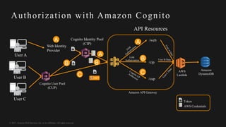 © 2017, Amazon Web Services, Inc. or its Affiliates. All rights reserved.
Authorization with Amazon Cognito
Cognito User Pool
(CUP)
Amazon API Gateway
Web Identity
Provider
User A
User B
User C
Cognito Identity Pool
(CIP)
/web
/cip
/cup
AWS
Lambda
Amazon
DynamoDB
Token
AWS Credentials
User B Data
IAM
Authorization
API Resources
C C
A A
A
B
BB
 