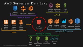 © 2017, Amazon Web Services, Inc. or its Affiliates. All rights reserved.
AWS Serverless Data Lake
S3
Bucket(s)
Key
Management
Service
Amazon
Athena
AWS
CloudTrail
Amazon
Cognito
AWS
IAM
Amazon
Kinesis
Streams
Amazon
Kinesis
Firehose
Amazon ES
Amazon
QuickSight
AWS Glue
Amazon
DynamoDB
Amazon
Macie
Amazon API
Gateway
AWS
IAM
Amazon
Redshift
Spectrum
AWS
Direct
Connect
Ingest
Catalog & Search
Security & Auditing
API/UI
Analytics & Processing
AWS Glue
AWS
Lambda
 