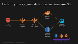 © 2017, Amazon Web Services, Inc. or its Affiliates. All rights reserved.
Instantly query your data lake on Amazon S3
AWS Glue
Crawlers
AWS Glue
Data Catalog
Amazon
QuickSight
Amazon
Redshift
Spectrum
Amazon
Athena
S3
Bucket(s)
Catalog & Search
 
