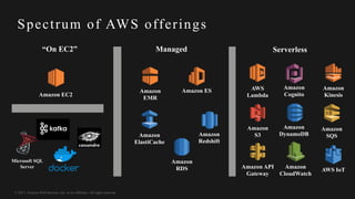 © 2017, Amazon Web Services, Inc. or its Affiliates. All rights reserved.
Spectrum of AWS offerings
AWS
Lambda
Amazon
Kinesis
Amazon
S3
Amazon API
Gateway
Amazon
SQS
Amazon
DynamoDB
AWS IoT
Amazon
EMR
Amazon
ElastiCache
Amazon
RDS
Amazon
Redshift
Amazon ES
Managed Serverless
Amazon EC2
Microsoft SQL
Server
“On EC2”
Amazon
Cognito
Amazon
CloudWatch
 