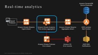 © 2017, Amazon Web Services, Inc. or its Affiliates. All rights reserved.
Real-time analytics
Amazon Kinesis Streams:
Ingest stream
Amazon Kinesis Analytics:
Time window aggregation
Amazon Kinesis Streams:
Aggregates stream
Amazon Kinesis Firehose:
Error stream
Amazon S3:
Error records
Record	
Producers
AWS Lambda:
Alert function
Amazon DynamoDB:
Device thresholds
AWS SNS:
Notifications
 