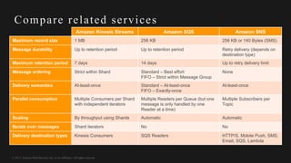 © 2017, Amazon Web Services, Inc. or its Affiliates. All rights reserved.
Amazon Kinesis Streams Amazon SQS Amazon SNS
Maximum record size 1 MB 256 KB 256 KB or 140 Bytes (SMS)
Message durability Up to retention period Up to retention period Retry delivery (depends on
destination type)
Maximum retention period 7 days 14 days Up to retry delivery limit
Message ordering Strict within Shard Standard – Best effort
FIFO – Strict within Message Group
None
Delivery semantics At-least-once Standard – At-least-once
FIFO – Exactly-once
At-least-once
Parallel consumption Multiple Consumers per Shard
with independent iterators
Multiple Readers per Queue (but one
message is only handled by one
Reader at a time)
Multiple Subscribers per
Topic
Scaling By throughput using Shards Automatic Automatic
Iterate over messages Shard iterators No No
Delivery destination types Kinesis Consumers SQS Readers HTTP/S, Mobile Push, SMS,
Email, SQS, Lambda
Compare related services
 