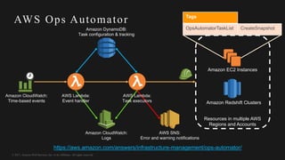 © 2017, Amazon Web Services, Inc. or its Affiliates. All rights reserved.
AWS Ops Automator
Amazon CloudWatch:
Time-based events
AWS Lambda:
Event handler
AWS Lambda:
Task executors
AWS SNS:
Error and warning notifications
Resources in multiple AWS
Regions and Accounts
Amazon EC2 Instances
Tags
OpsAutomatorTaskList CreateSnapshotAmazon DynamoDB:
Task configuration & tracking
Amazon CloudWatch:
Logs
Amazon Redshift Clusters
https://aws.amazon.com/answers/infrastructure-management/ops-automator/
 