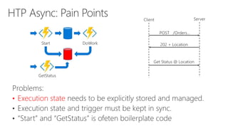 Start DoWork
GetStatus
• Execution state
 