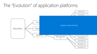 Monolithic
Frontend
Middle tier
Backend
Microservice
1
Microservice
2
Microservice
3
Microservice
4
Microservice
5
Function 1
Function 2
Function 3
Function 4
Function 5
Function 6
Function 7
Function 8
Function 9
Function 10
Function 11
Function 12
Graphic improvements
 