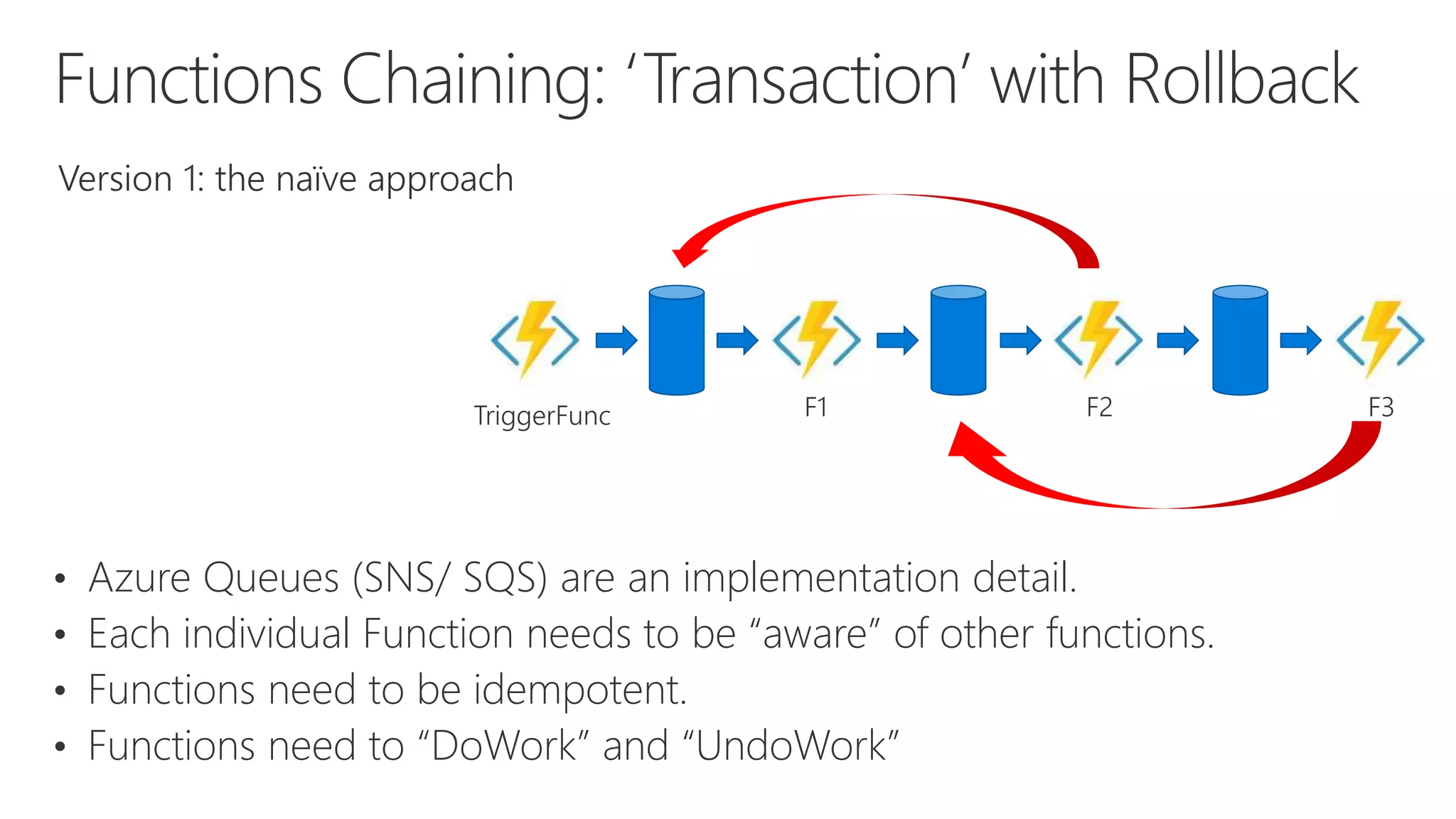 TriggerFunc F1 F2 F3
• Azure Queues (SNS/ SQS) are an implementation detail.
• Each individual Function needs to be “aware” of other functions.
• Functions need to be idempotent.
• Functions need to “DoWork” and “UndoWork”
 