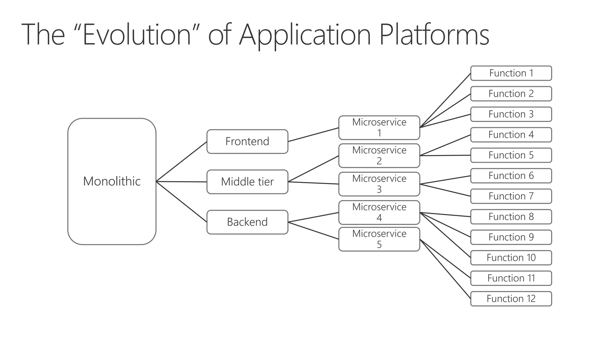Monolithic
Frontend
Middle tier
Backend
Microservice
1
Microservice
2
Microservice
3
Microservice
4
Microservice
5
Function 1
Function 2
Function 3
Function 4
Function 5
Function 6
Function 7
Function 8
Function 9
Function 10
Function 11
Function 12
 