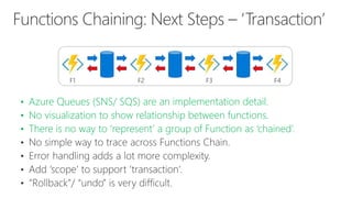 • Azure Queues (SNS/ SQS) are an implementation detail.
• No visualization to show relationship between functions.
• There is no way to ‘represent’ a group of Function as ‘chained’.
F1 F2 F3 F4
 