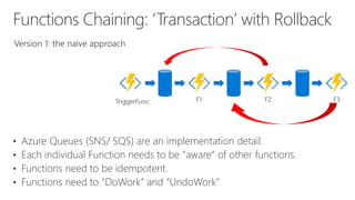 TriggerFunc F1 F2 F3
• Azure Queues (SNS/ SQS) are an implementation detail.
• Each individual Function needs to be “aware” of other functions.
• Functions need to be idempotent.
• Functions need to “DoWork” and “UndoWork”
 