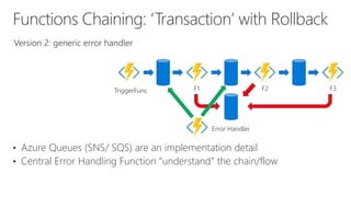 TriggerFunc F1 F2 F3
• Azure Queues (SNS/ SQS) are an implementation detail
• Central Error Handling Function “understand” the chain/flow
Error Handler
 