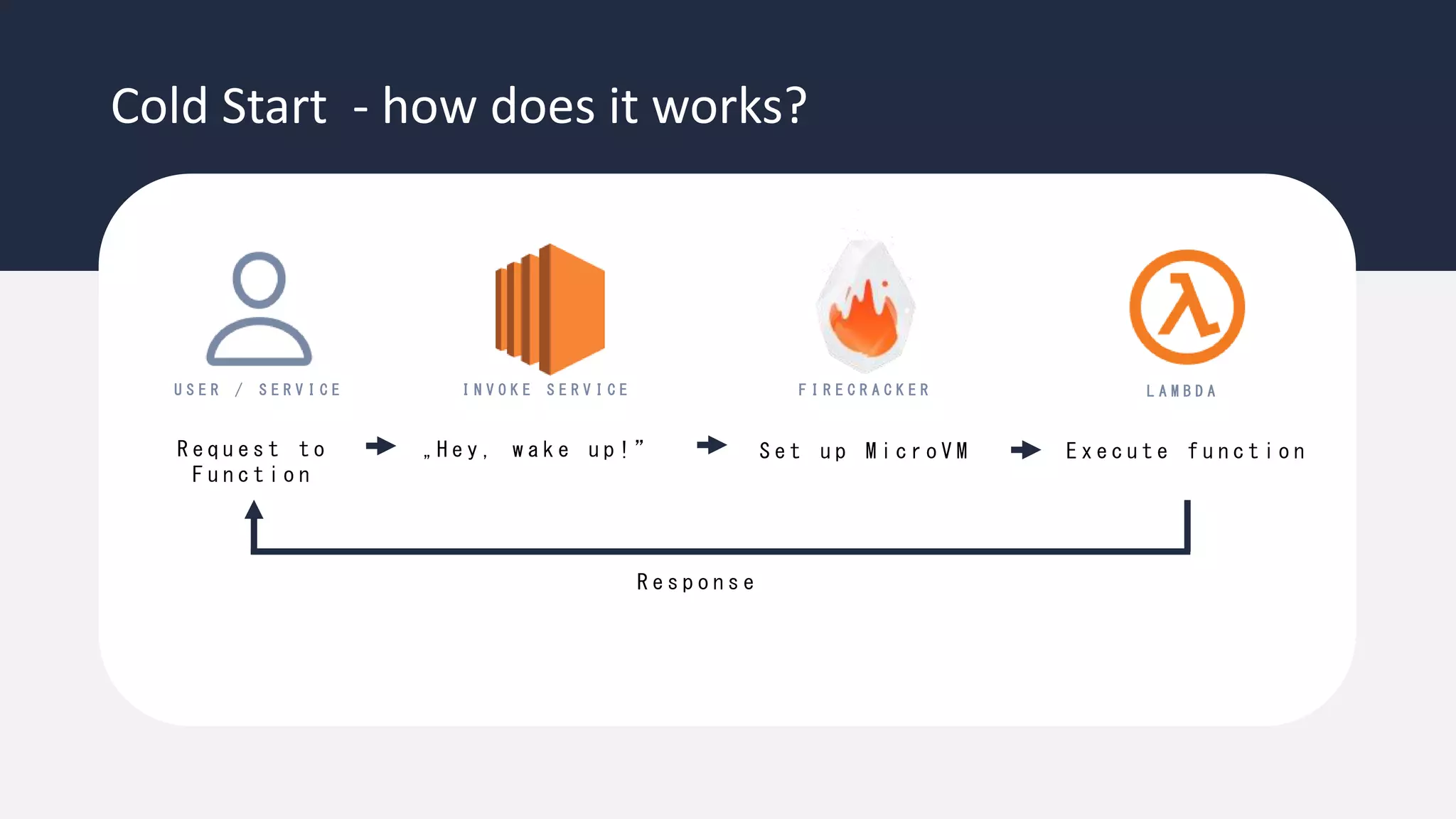 Cold Start - how does it works?
L A M B D A
F I R E C R A C K E R
R e q u e s t t o
F u n c t i o n
„ H e y , w a k e u p ! ”
I N V O K E S E R V I C E
U S E R / S E R V I C E
R e s p o n s e
E x e c u t e f u n c t i o n
S e t u p M i c r o V M
 