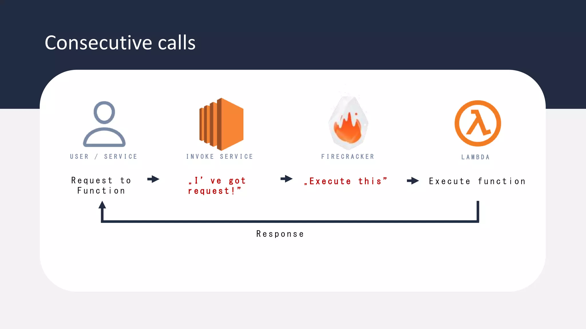 Consecutive calls
L A M B D A
F I R E C R A C K E R
R e q u e s t t o
F u n c t i o n
„ I ’ v e g o t
r e q u e s t ! ”
I N V O K E S E R V I C E
U S E R / S E R V I C E
R e s p o n s e
E x e c u t e f u n c t i o n
„ E x e c u t e t h i s ”
 