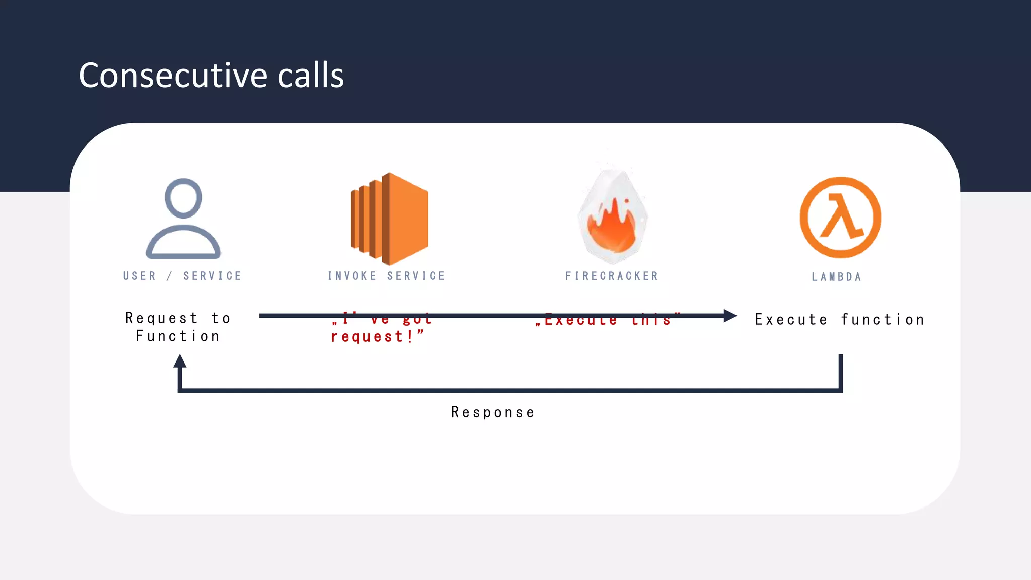 Consecutive calls
L A M B D A
F I R E C R A C K E R
„ I ’ v e g o t
r e q u e s t ! ”
R e q u e s t t o
F u n c t i o n
I N V O K E S E R V I C E
U S E R / S E R V I C E
R e s p o n s e
„ E x e c u t e t h i s ” E x e c u t e f u n c t i o n
 