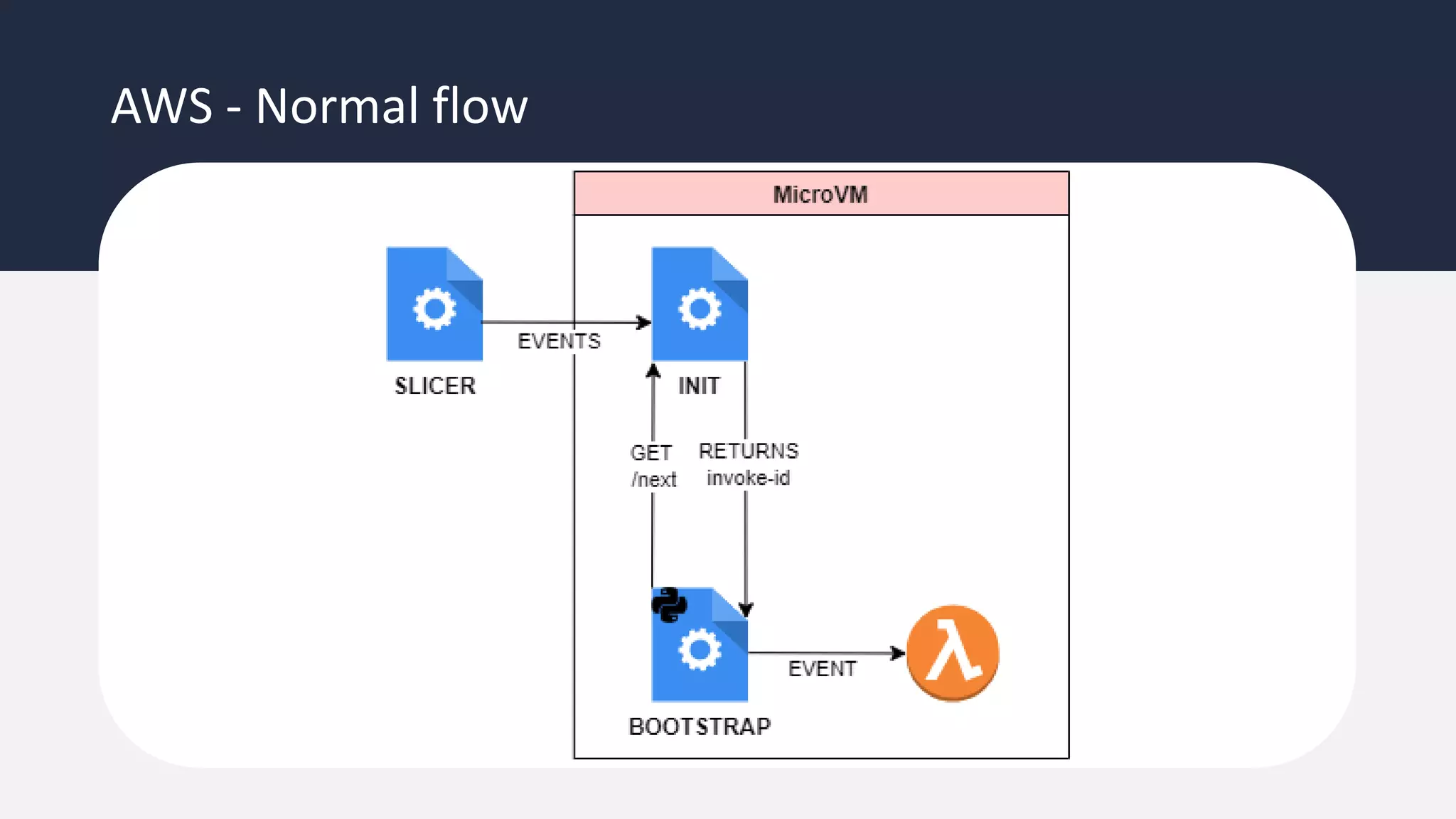 AWS - Normal flow
 