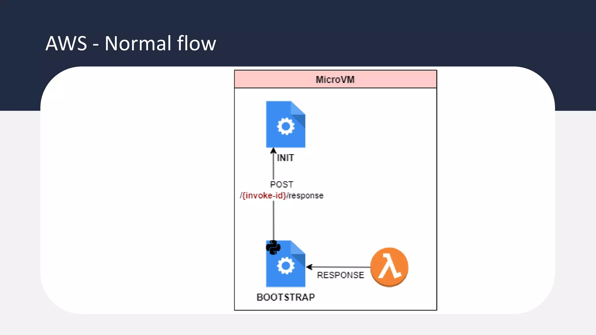 AWS - Normal flow
 