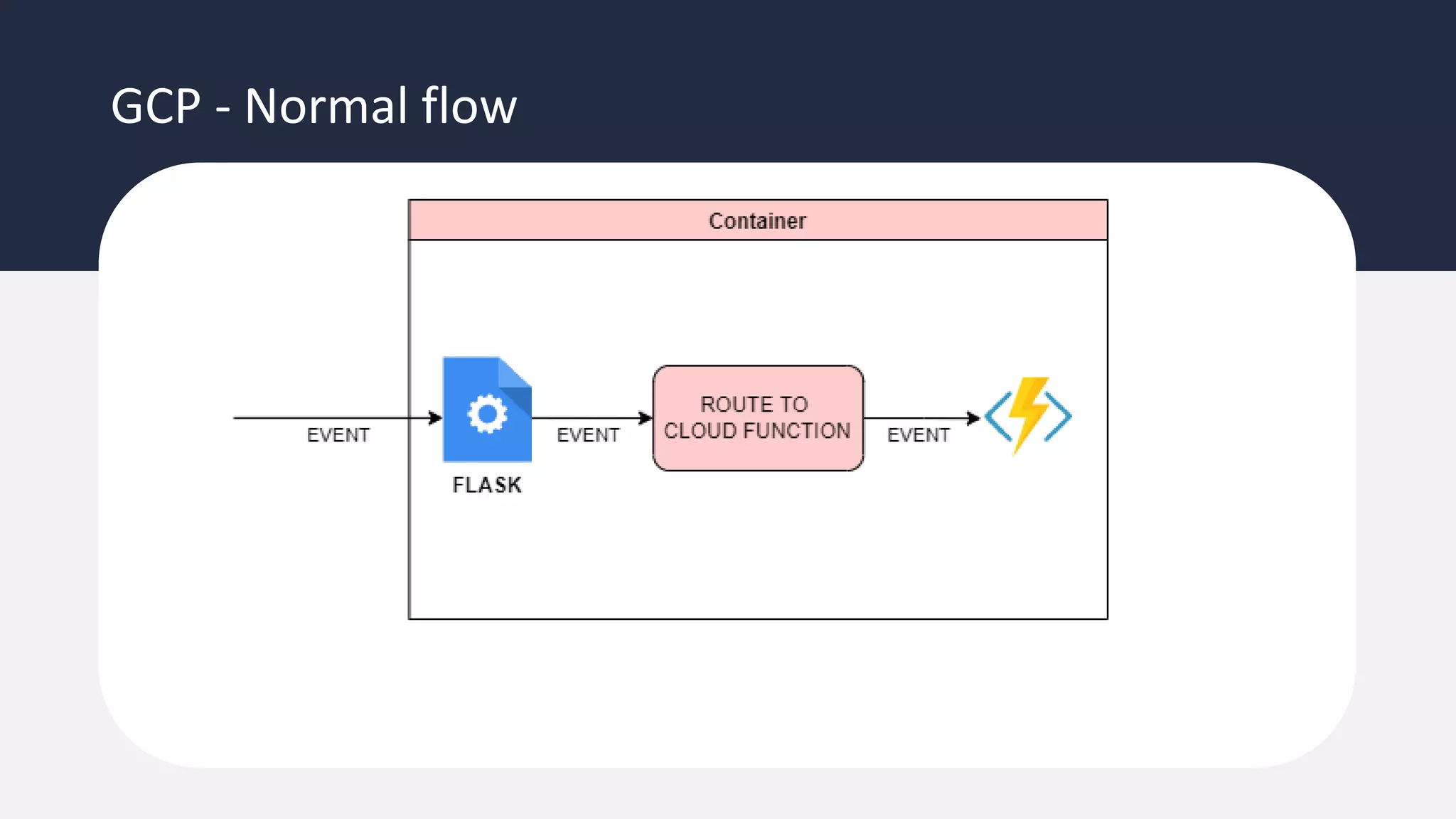 GCP - Normal flow
 