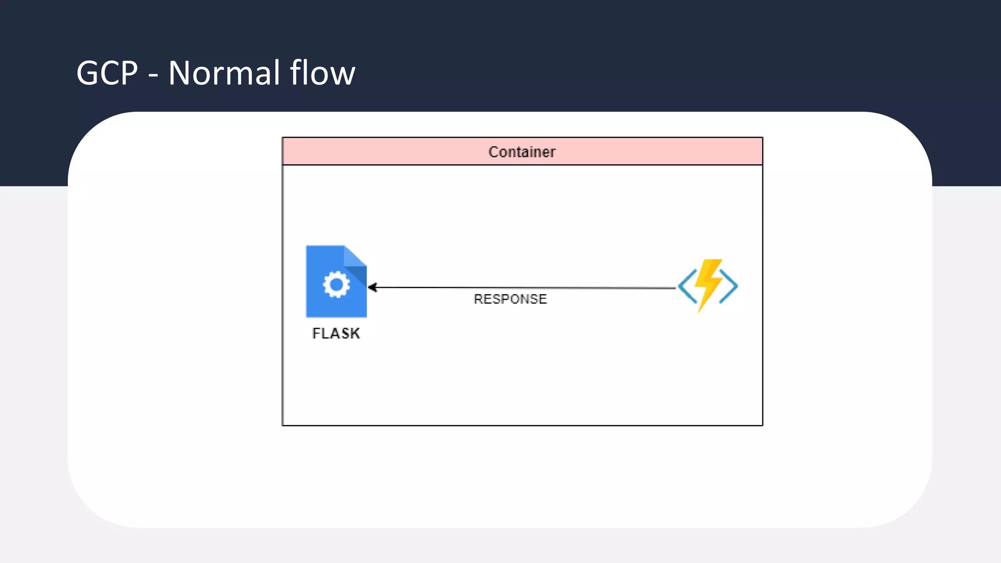 GCP - Normal flow
 