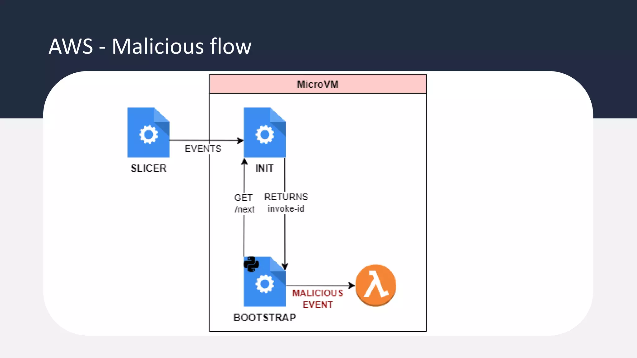 AWS - Malicious flow
 