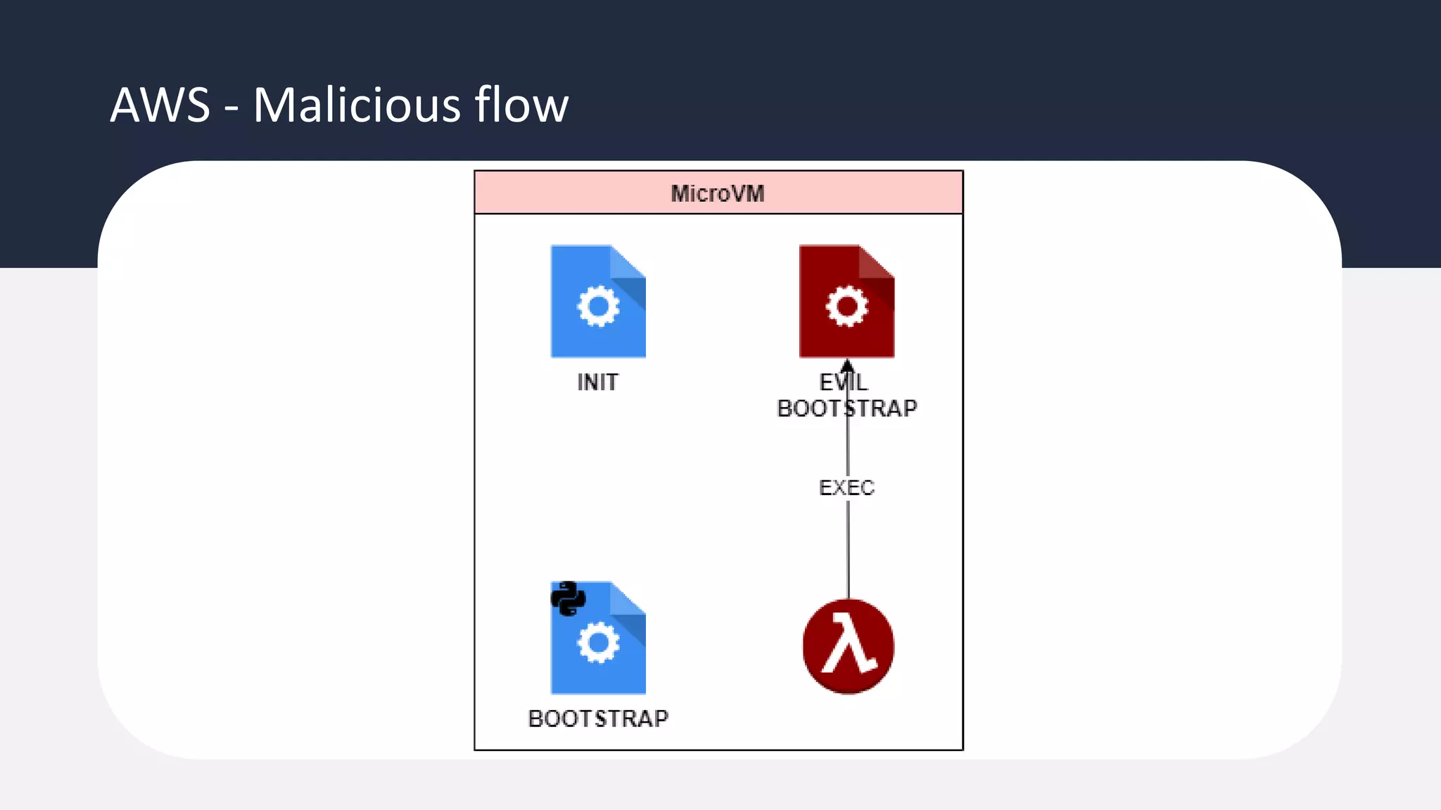 AWS - Malicious flow
 
