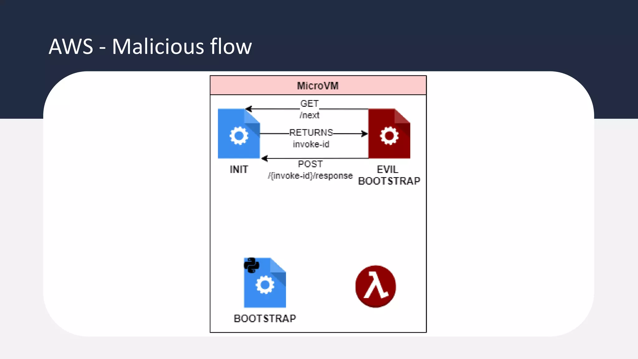 AWS - Malicious flow
 