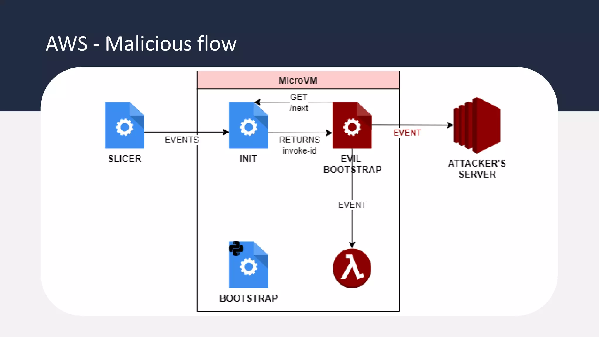 AWS - Malicious flow
 