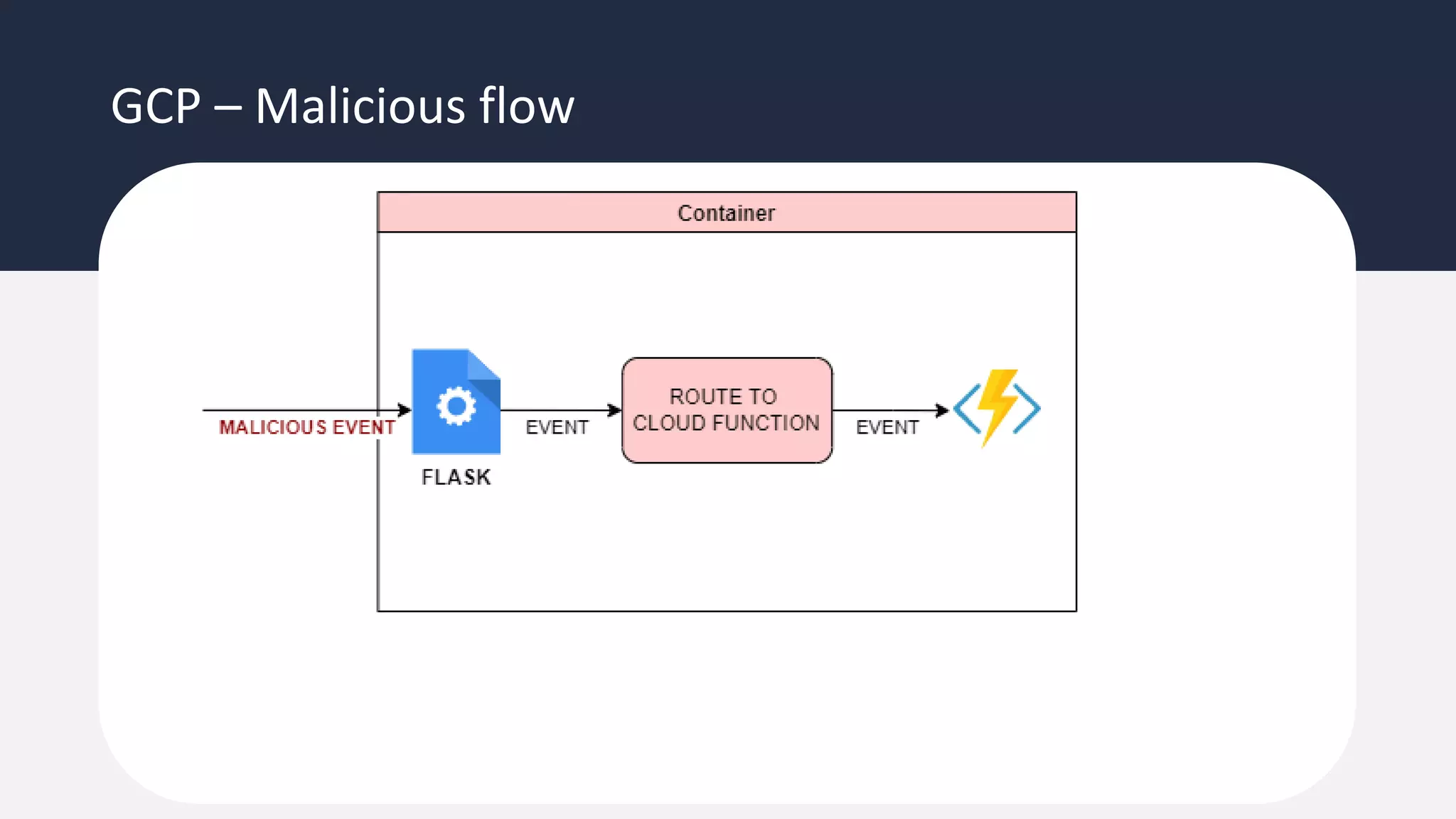GCP – Malicious flow
 