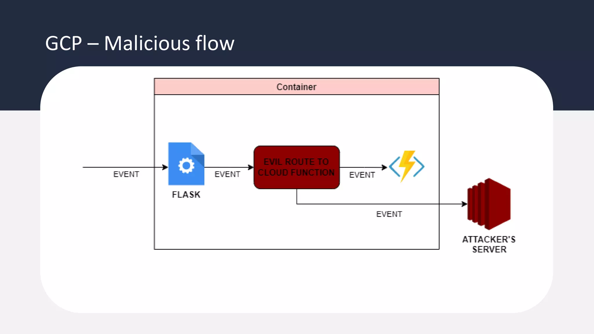 GCP – Malicious flow
 