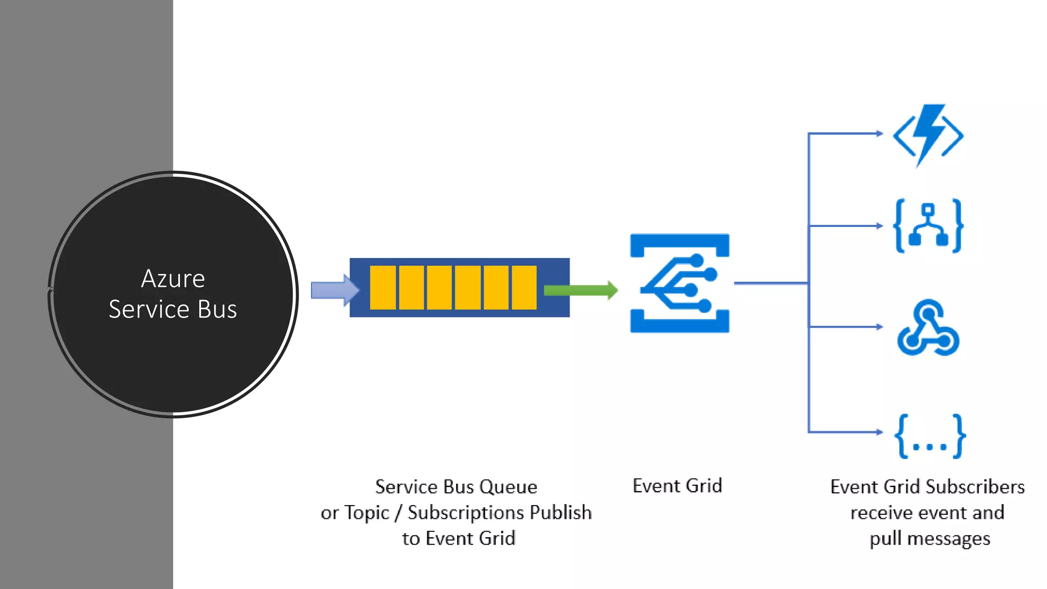 Azure Serverless Toolbox | PPT