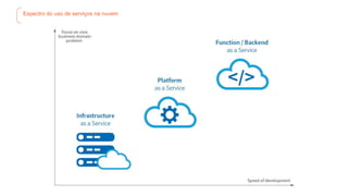 Espectro do uso de serviços na nuvem
 