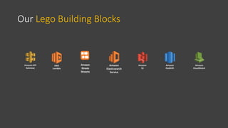 Our Lego Building Blocks
Amazon
CloudWatch
Amazon API
Gateway
Amazon
S3
Amazon
Elasticsearch
Service
Amazon
Kinesis
Streams
AWS
Lambda
Amazon
Redshift
 